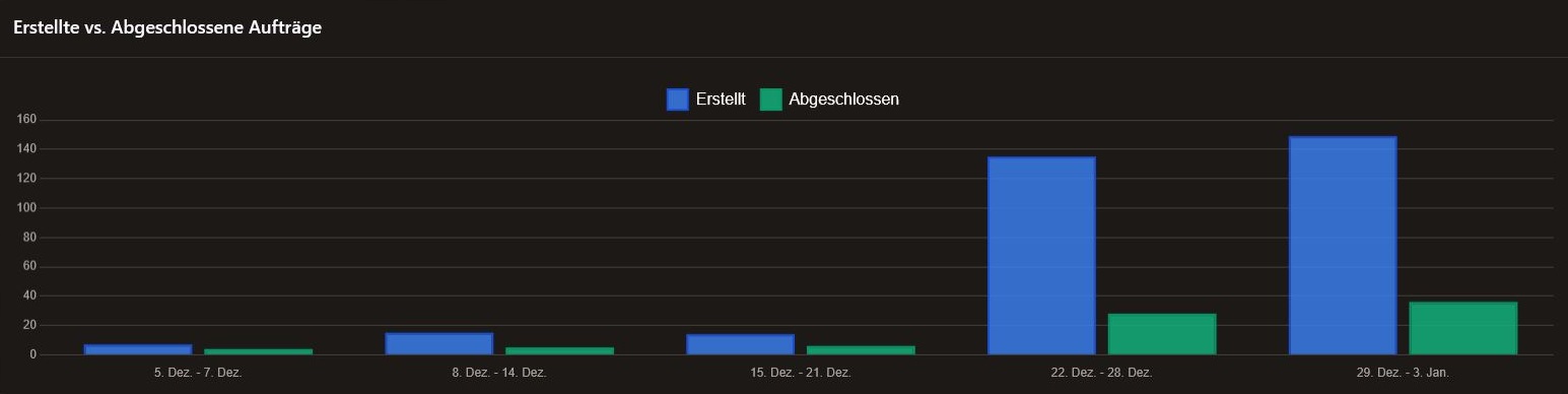 Completed vs Created Dark