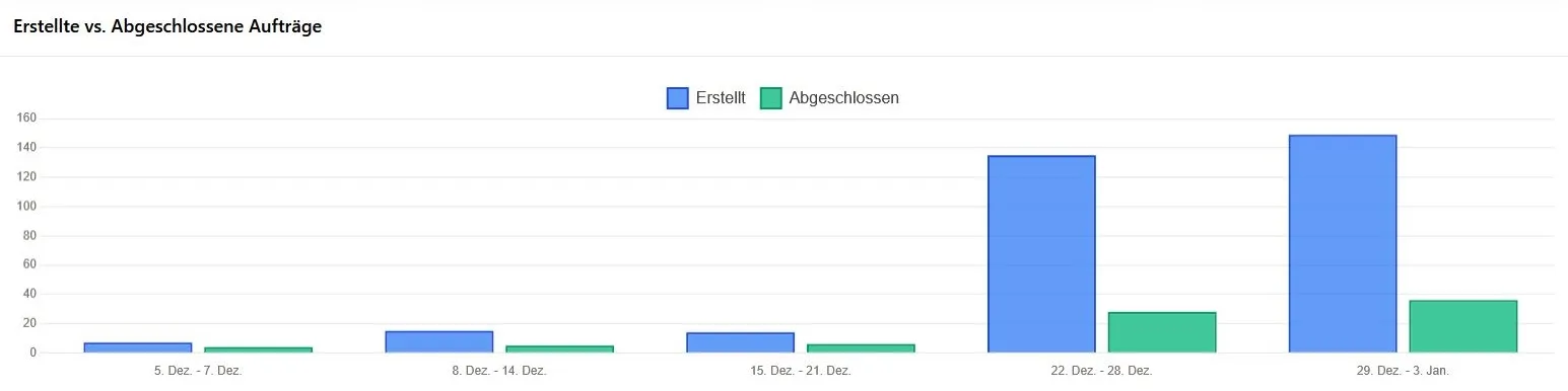 FlowNavi Dashboard: erstellte gegenüber abgeschlossenen Aufträgen im Zeitverlauf