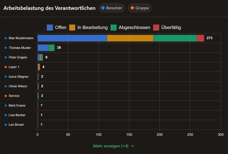 Workload Chart Dark