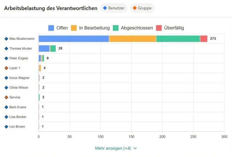 FlowNavi Dashboard: Arbeitslast pro Mitarbeiter und Gruppe im Wochenverlauf